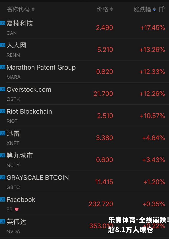 全线崩跌！超8.1万人爆仓