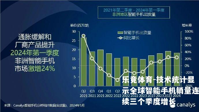 技术统计显示全球智能手机销量连续三个季度增长