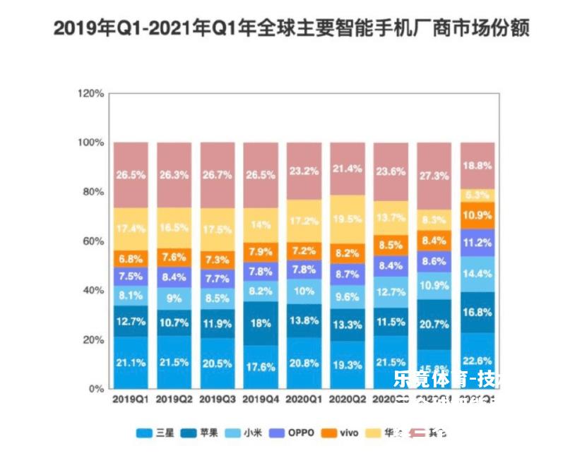 技术统计显示全球智能手机销量连续三个季度增长